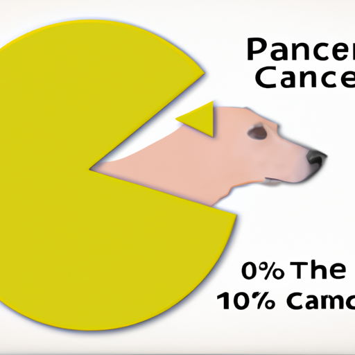 Quel pourcentage de chiens contractent le cancer